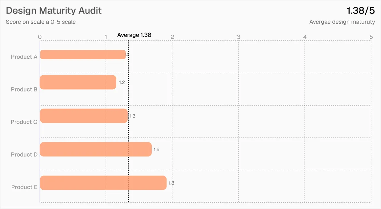 Design maturity audit: average score of 1.38 out of 5 across five products